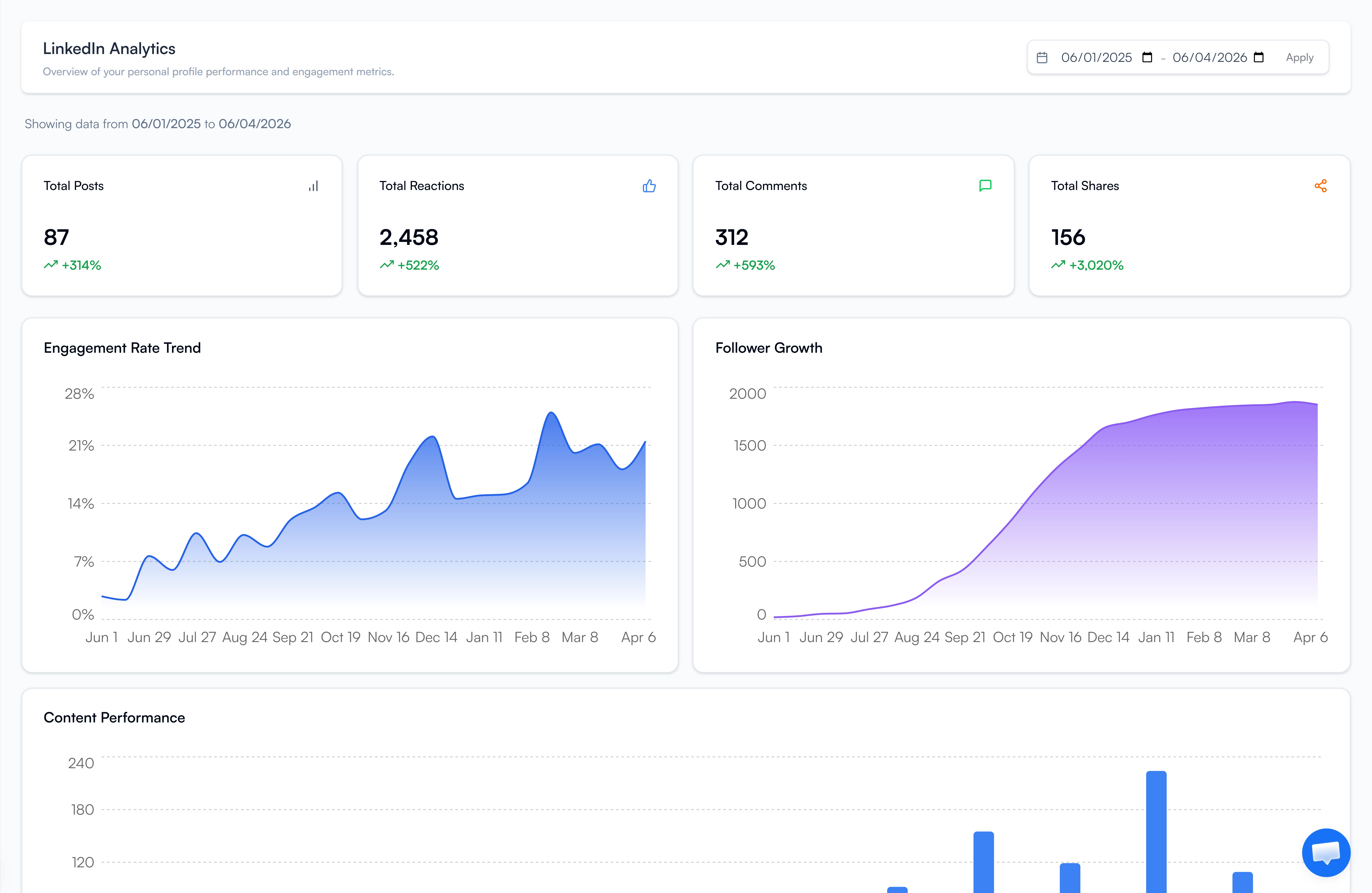 FeedBoss analytics dashboard with engagement charts, follower growth, and content performance metrics