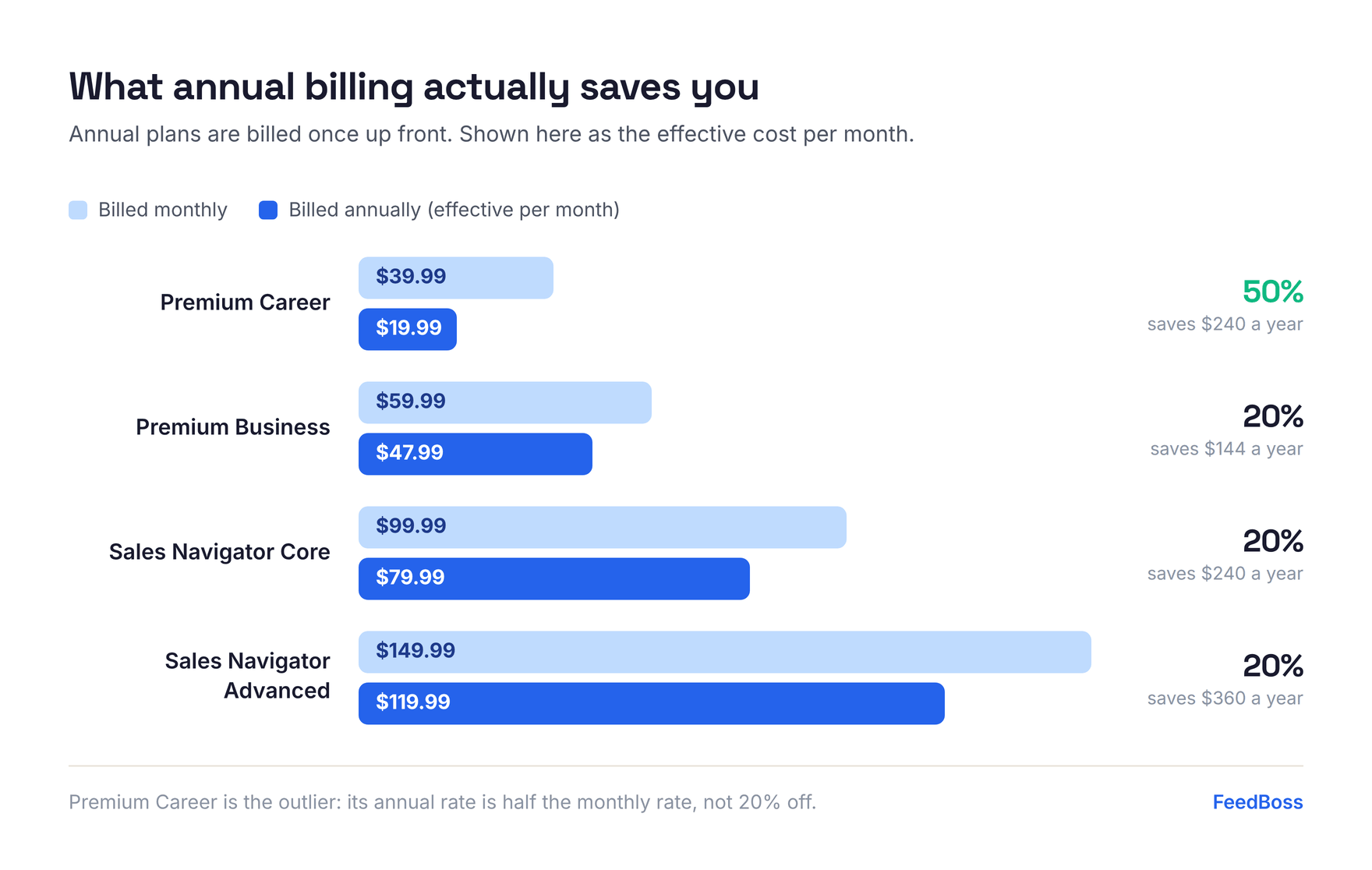 Grouped bar chart comparing monthly and effective annual pricing: Premium Career $39.99 versus $19.99, Premium Business $59.99 versus $47.99, Sales Navigator Core $99.99 versus $79.99, Sales Navigator Advanced $149.99 versus $119.99