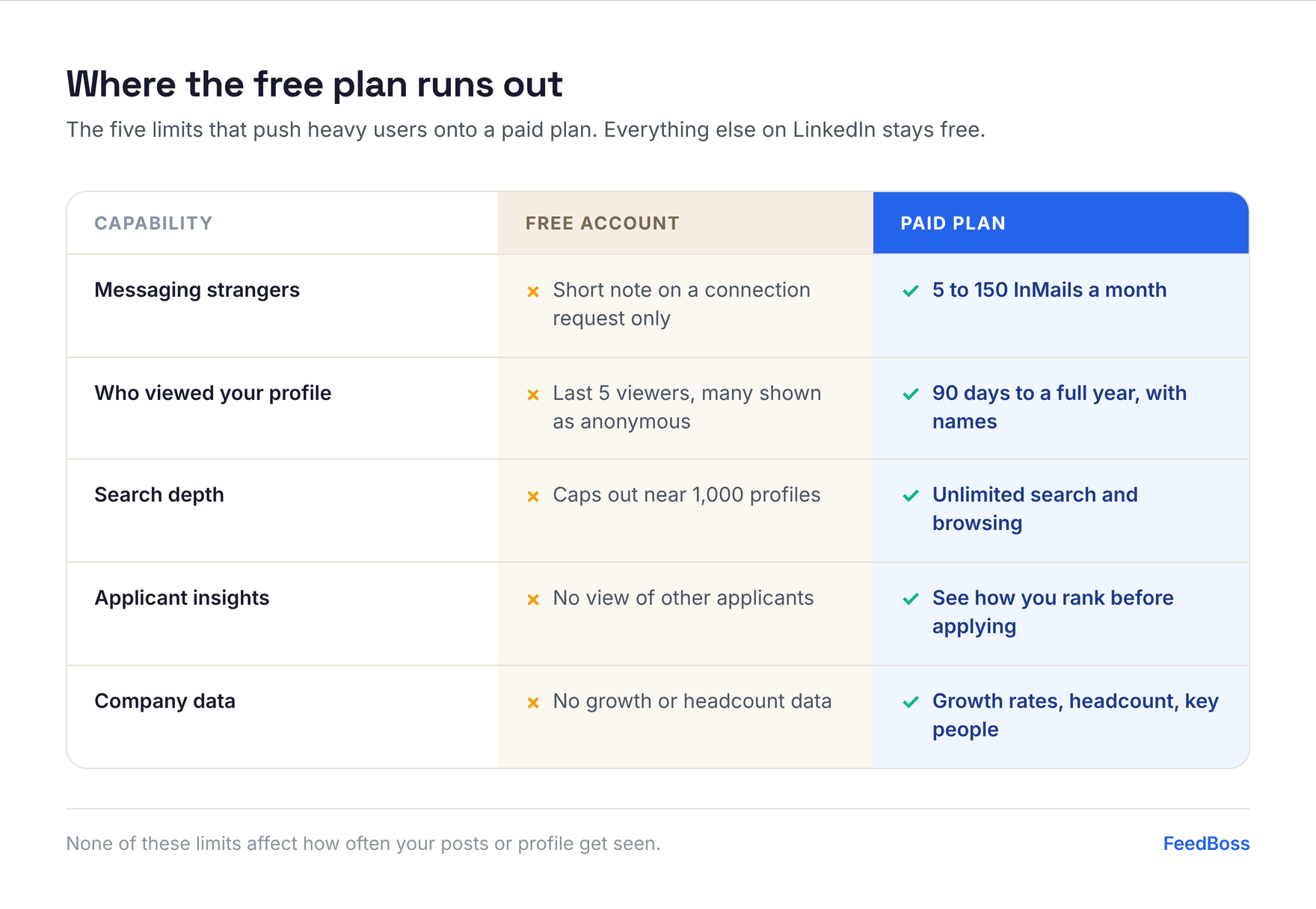 Comparison table of free versus paid LinkedIn accounts across messaging strangers, who viewed your profile, search depth, applicant insights, and company data