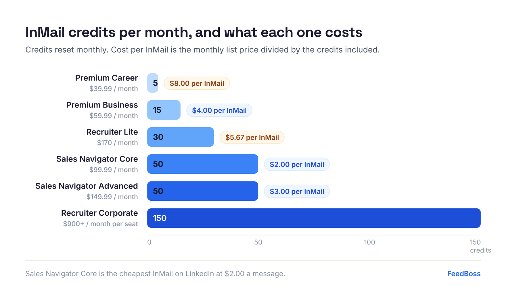 Chart of monthly InMail credits and cost per InMail by plan: Premium Career 5 at $8.00, Premium Business 15 at $4.00, Recruiter Lite 30 at $5.67, Sales Navigator Core 50 at $2.00, Sales Navigator Advanced 50 at $3.00, Recruiter Corporate 150