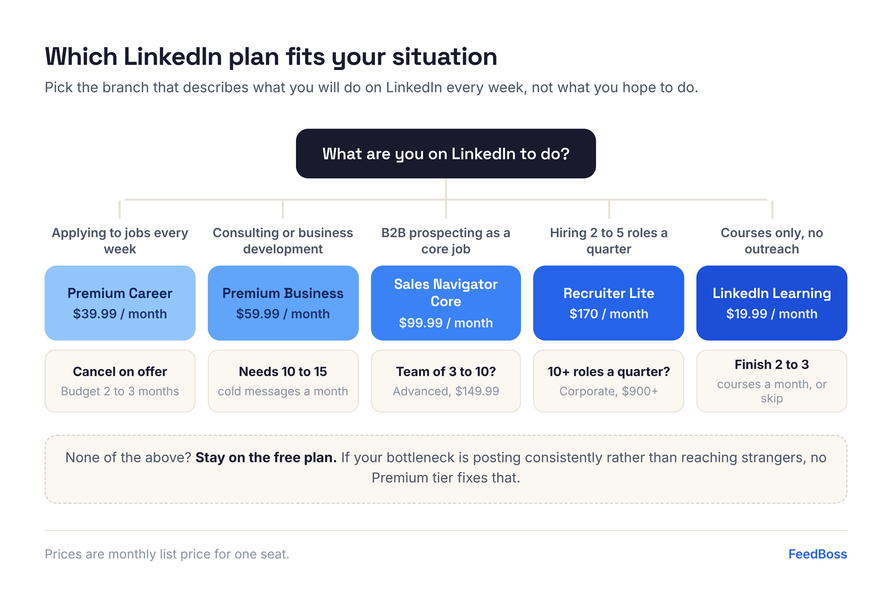 Decision flowchart mapping each LinkedIn use case to a plan: applying to jobs weekly to Premium Career, consulting or business development to Premium Business, B2B prospecting to Sales Navigator Core, hiring 2 to 5 roles a quarter to Recruiter Lite, courses only to LinkedIn Learning