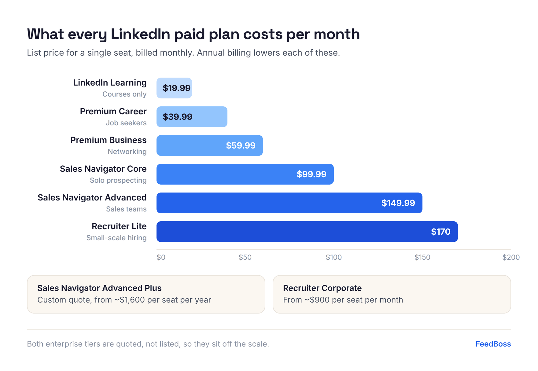 Bar chart of LinkedIn plan prices per month: LinkedIn Learning $19.99, Premium Career $39.99, Premium Business $59.99, Sales Navigator Core $99.99, Sales Navigator Advanced $149.99, Recruiter Lite $170, with Sales Navigator Advanced Plus and Recruiter Corporate quoted separately
