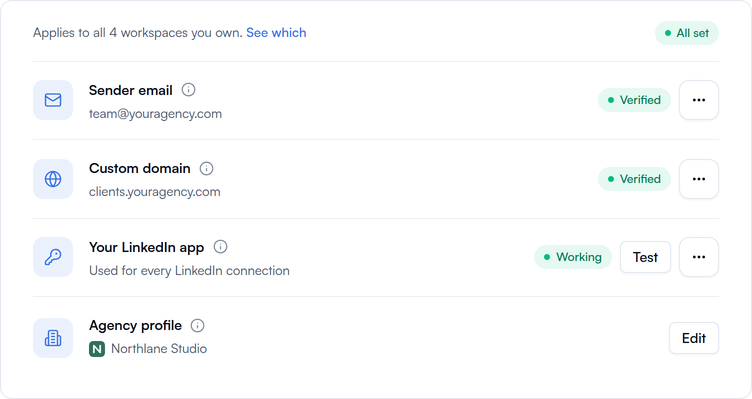 The White label card with All set at the top. Sender email and Custom domain show Verified, Your LinkedIn app shows Working, and Agency profile shows Northlane Studio.